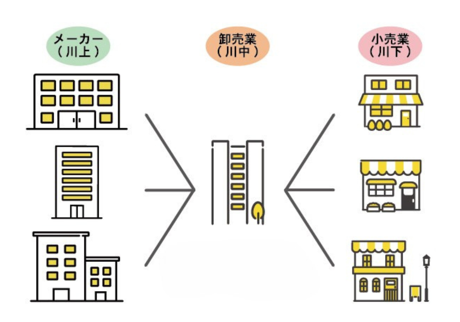 実務で「流通」を学ぶ