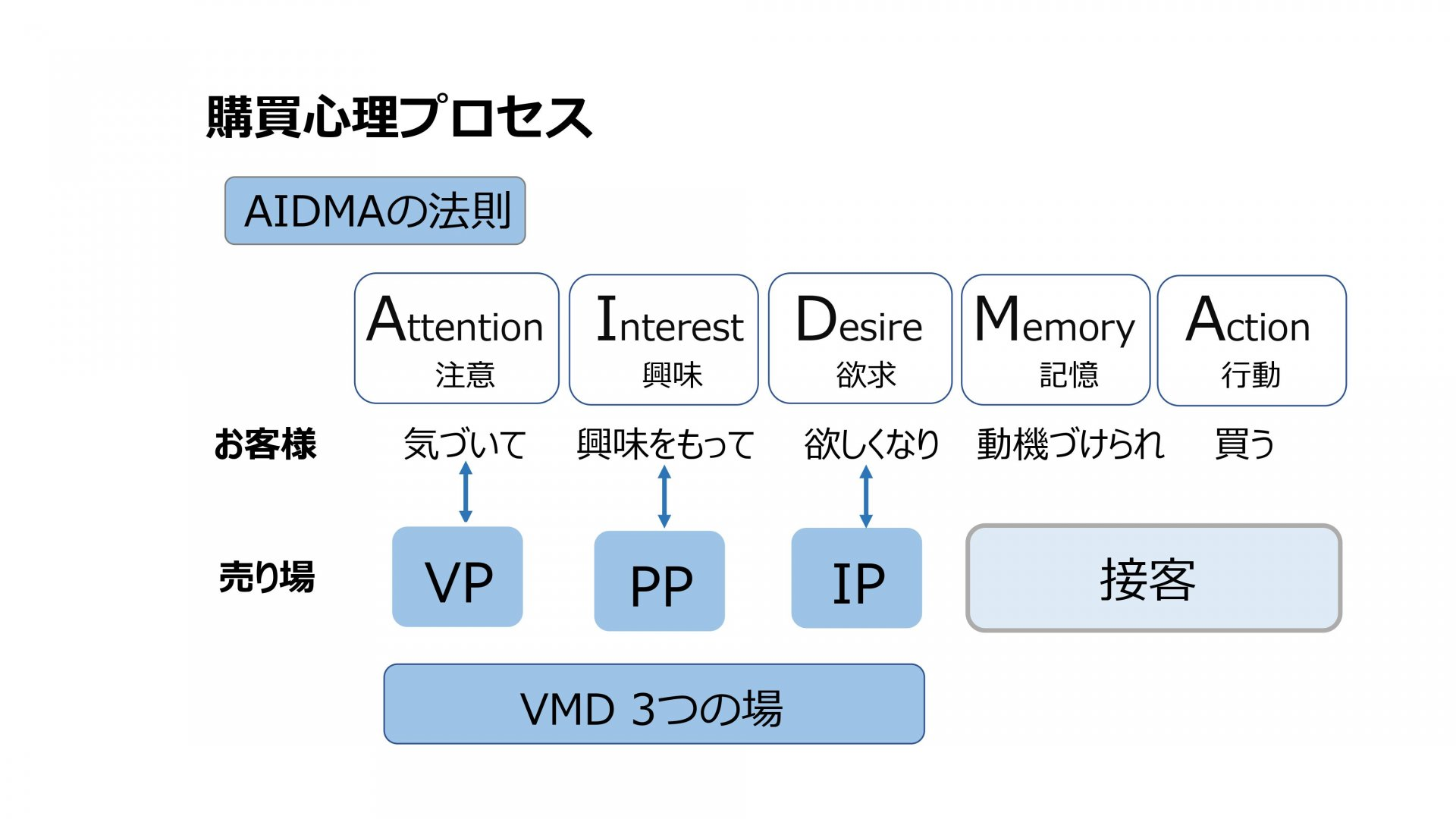 AIDMA(アイドマ)の法則